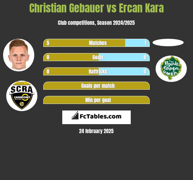 Christian Gebauer vs Ercan Kara h2h player stats