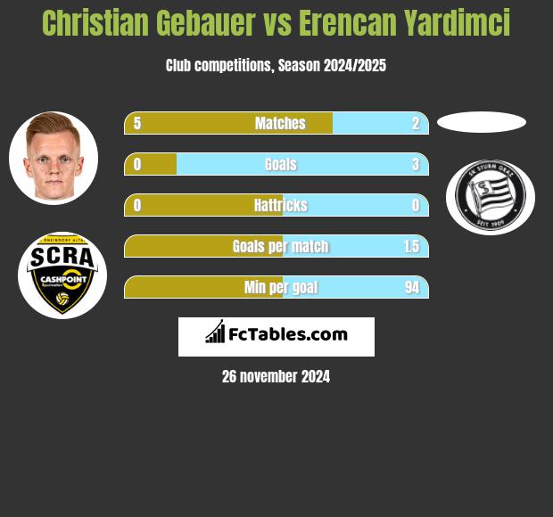 Christian Gebauer vs Erencan Yardimci h2h player stats