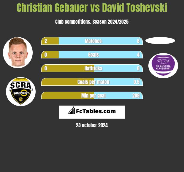 Christian Gebauer vs David Toshevski h2h player stats