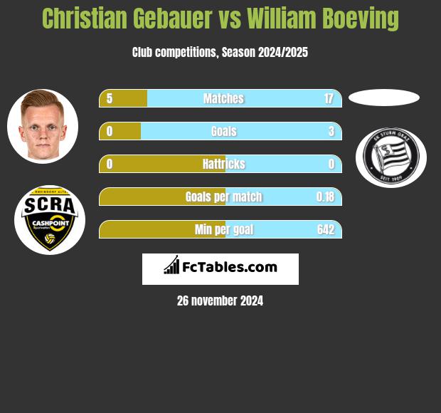 Christian Gebauer vs William Boeving h2h player stats