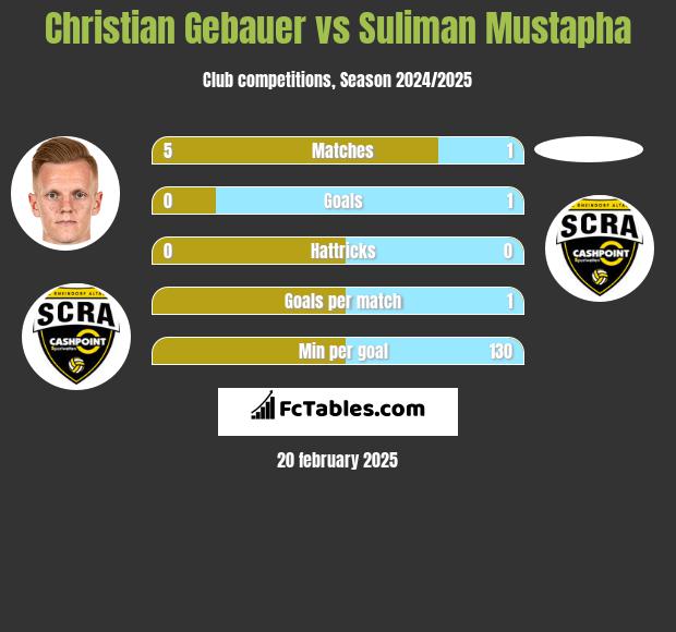 Christian Gebauer vs Suliman Mustapha h2h player stats