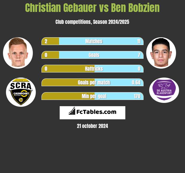 Christian Gebauer vs Ben Bobzien h2h player stats