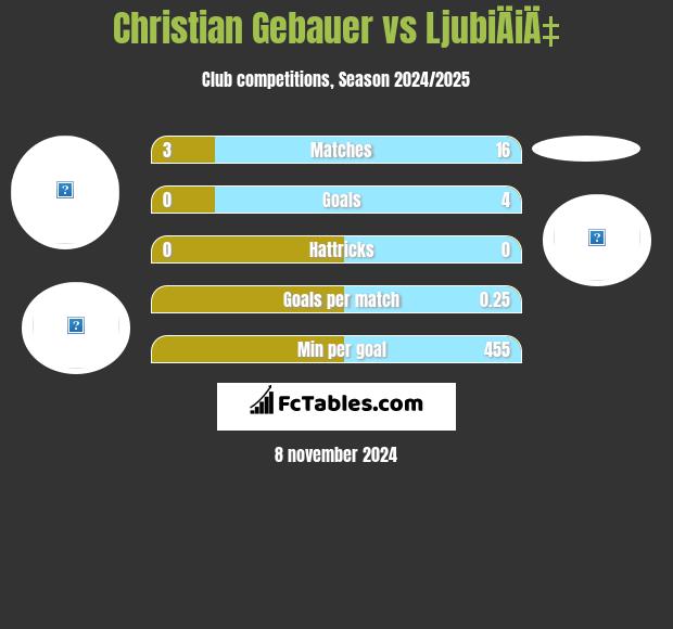 Christian Gebauer vs LjubiÄiÄ‡ h2h player stats