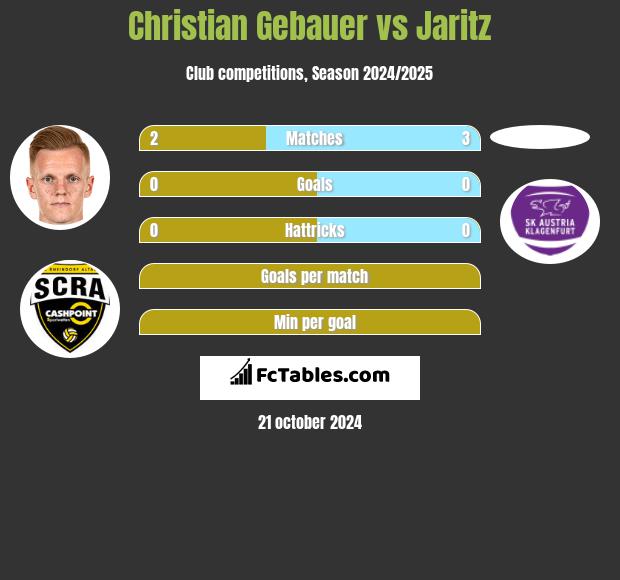 Christian Gebauer vs Jaritz h2h player stats