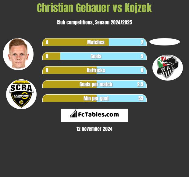 Christian Gebauer vs Kojzek h2h player stats