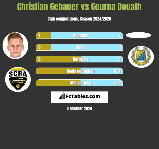 Christian Gebauer vs Gourna Douath h2h player stats