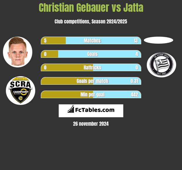 Christian Gebauer vs Jatta h2h player stats