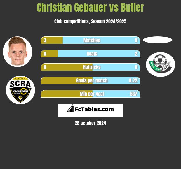 Christian Gebauer vs Butler h2h player stats