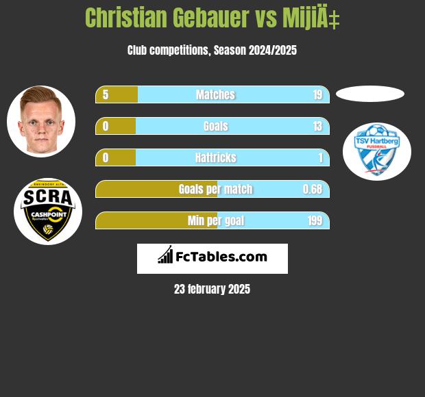 Christian Gebauer vs MijiÄ‡ h2h player stats