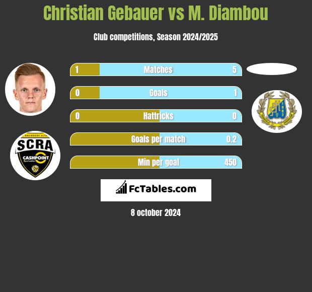 Christian Gebauer vs M. Diambou h2h player stats