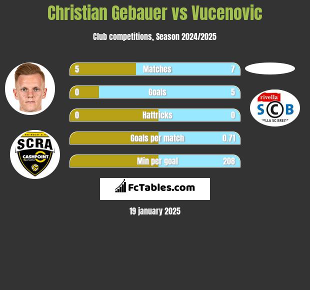 Christian Gebauer vs Vucenovic h2h player stats