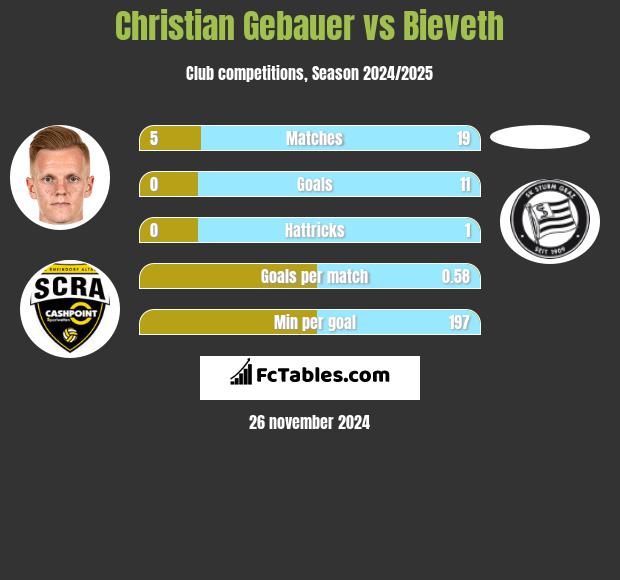 Christian Gebauer vs Bieveth h2h player stats