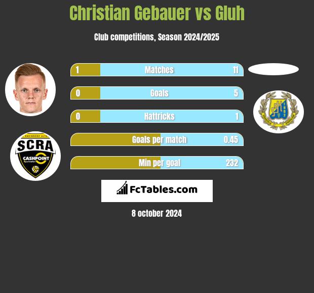 Christian Gebauer vs Gluh h2h player stats