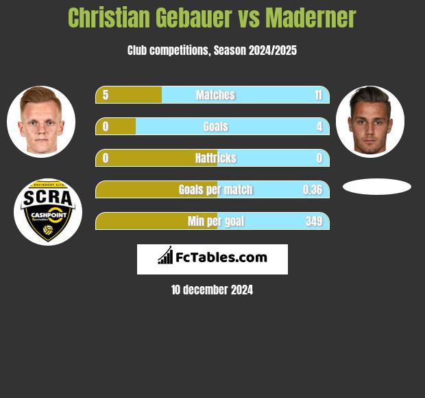 Christian Gebauer vs Maderner h2h player stats