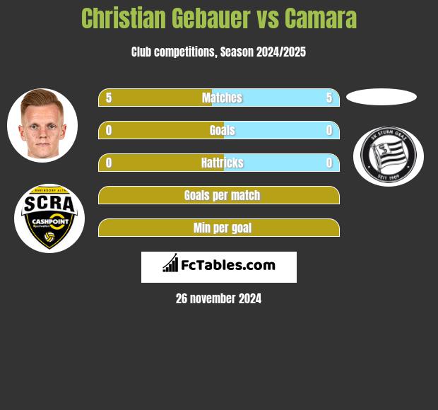 Christian Gebauer vs Camara h2h player stats