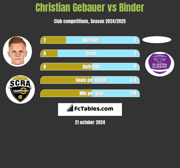 Christian Gebauer vs Binder h2h player stats