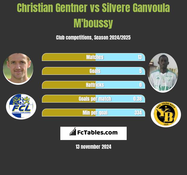 Christian Gentner vs Silvere Ganvoula M'boussy h2h player stats