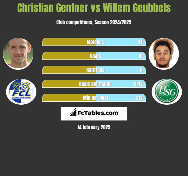 Christian Gentner vs Willem Geubbels h2h player stats