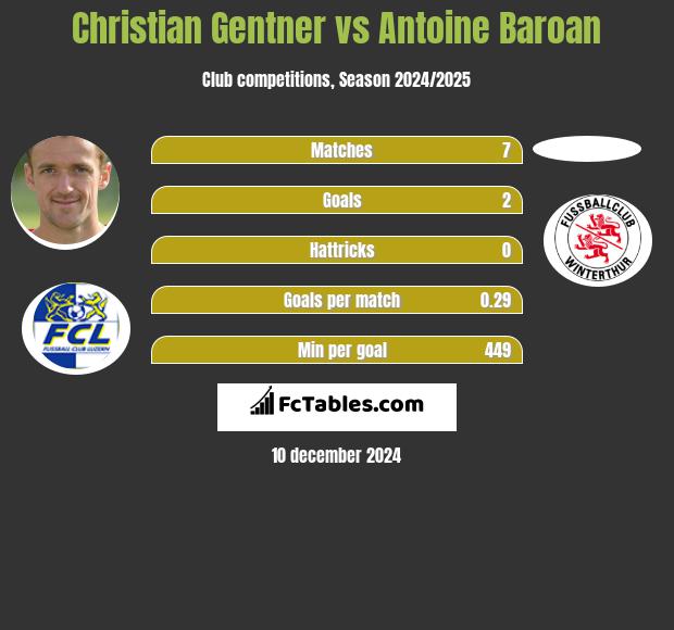 Christian Gentner vs Antoine Baroan h2h player stats