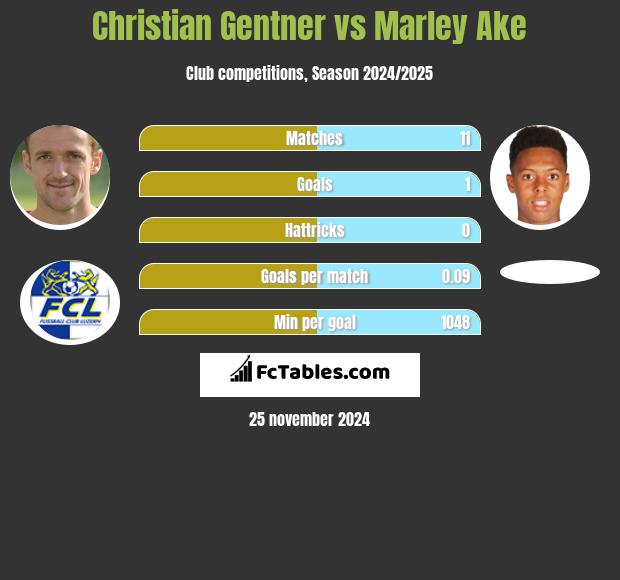 Christian Gentner vs Marley Ake h2h player stats