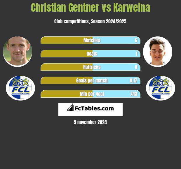 Christian Gentner vs Karweina h2h player stats