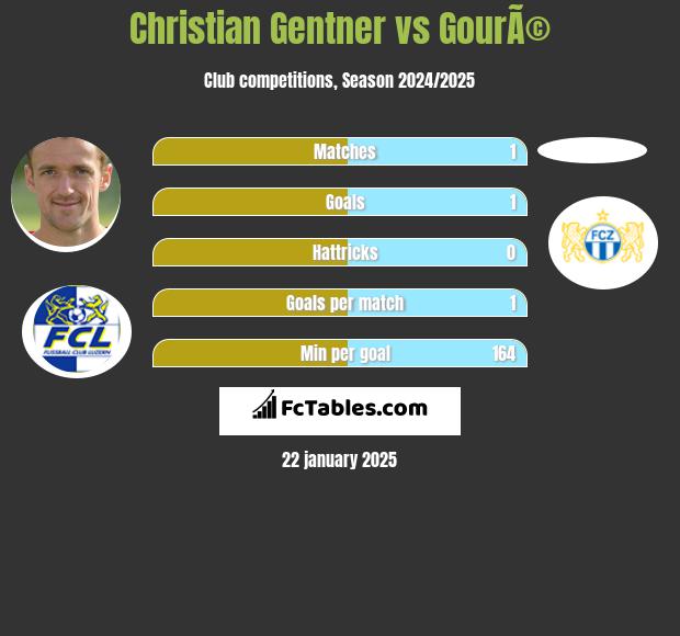 Christian Gentner vs GourÃ© h2h player stats