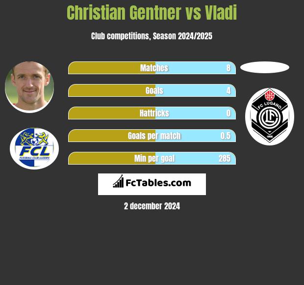 Christian Gentner vs Vladi h2h player stats