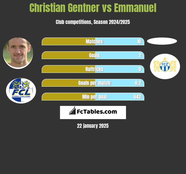 Christian Gentner vs Emmanuel h2h player stats