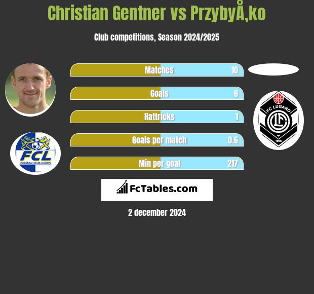 Christian Gentner vs PrzybyÅ‚ko h2h player stats