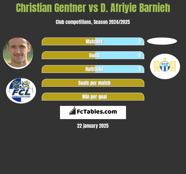 Christian Gentner vs D. Afriyie Barnieh h2h player stats