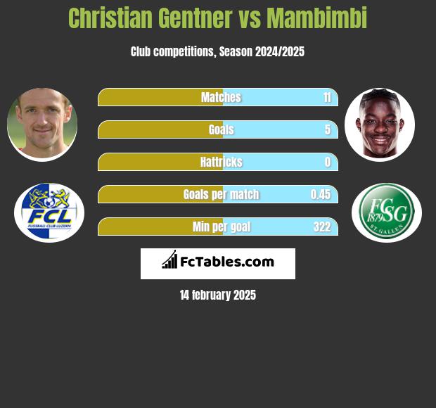 Christian Gentner vs Mambimbi h2h player stats