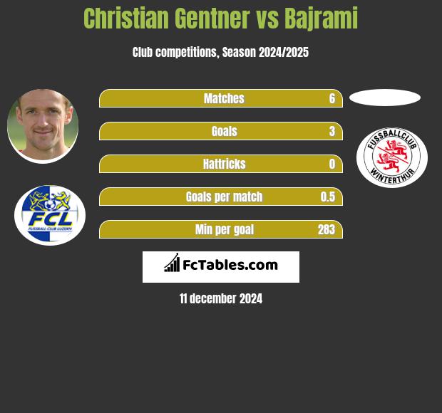 Christian Gentner vs Bajrami h2h player stats