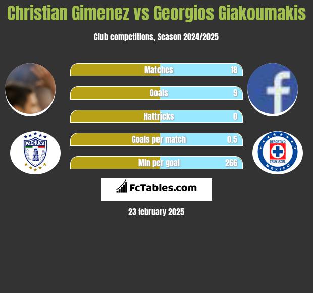 Christian Gimenez vs Georgios Giakoumakis h2h player stats