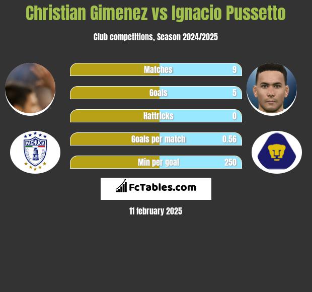 Christian Gimenez vs Ignacio Pussetto h2h player stats