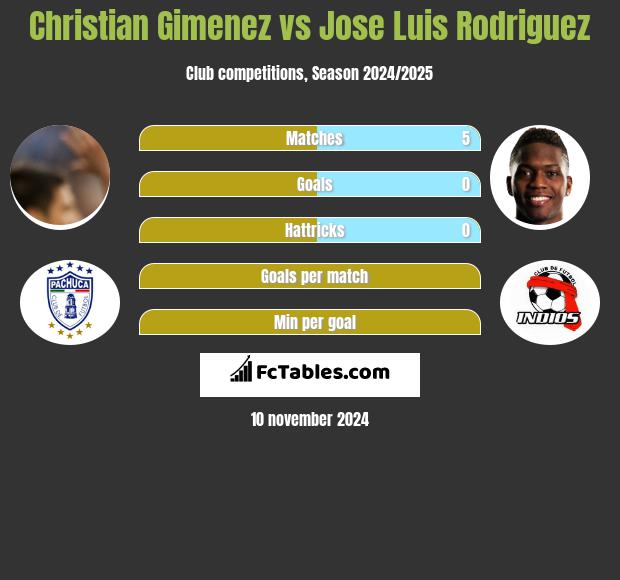 Christian Gimenez vs Jose Luis Rodriguez h2h player stats