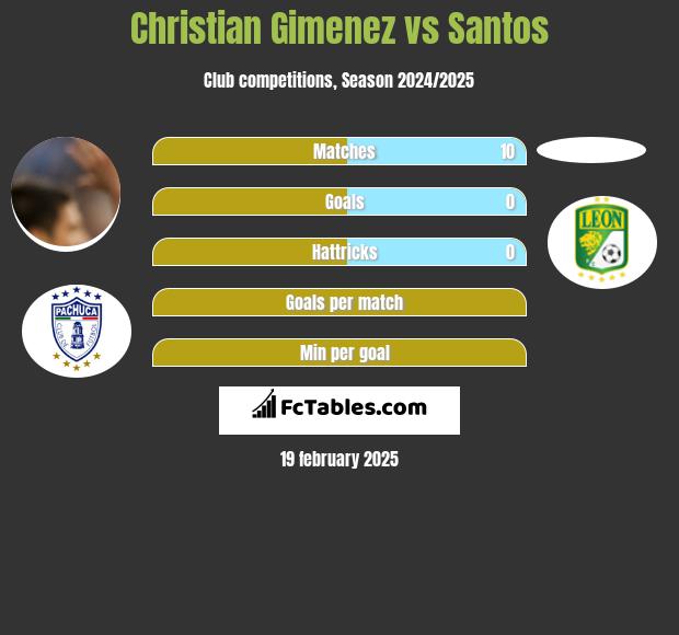 Christian Gimenez vs Santos h2h player stats