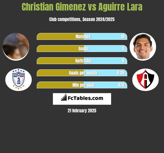 Christian Gimenez vs Aguirre Lara h2h player stats