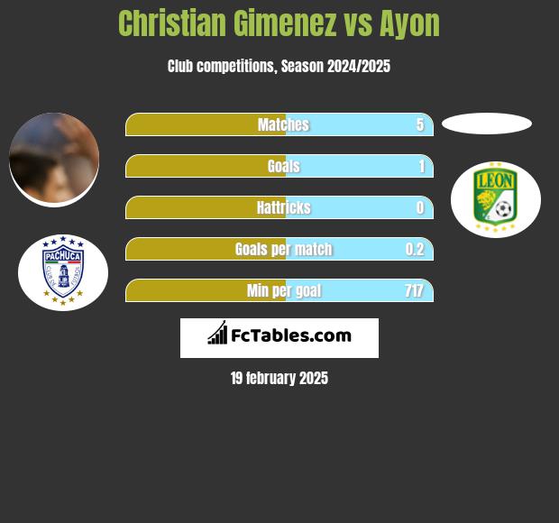 Christian Gimenez vs Ayon h2h player stats