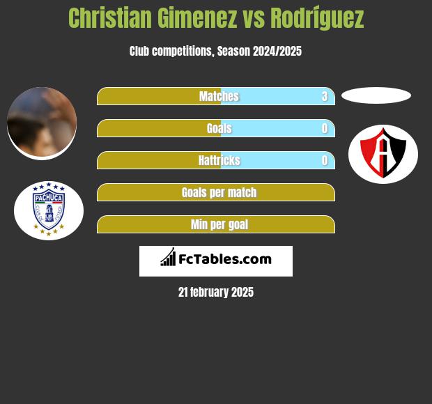 Christian Gimenez vs Rodríguez h2h player stats