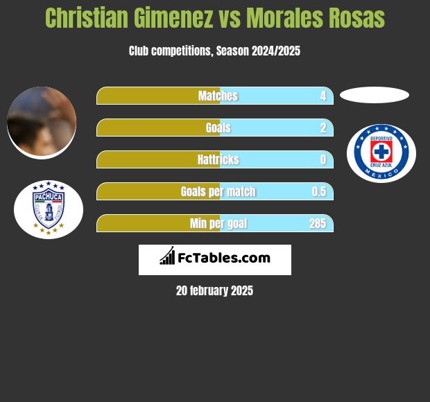 Christian Gimenez vs Morales Rosas h2h player stats