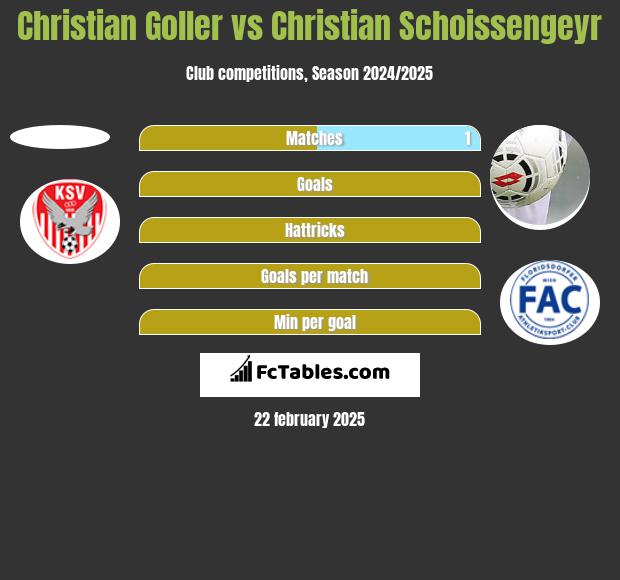 Christian Goller vs Christian Schoissengeyr h2h player stats