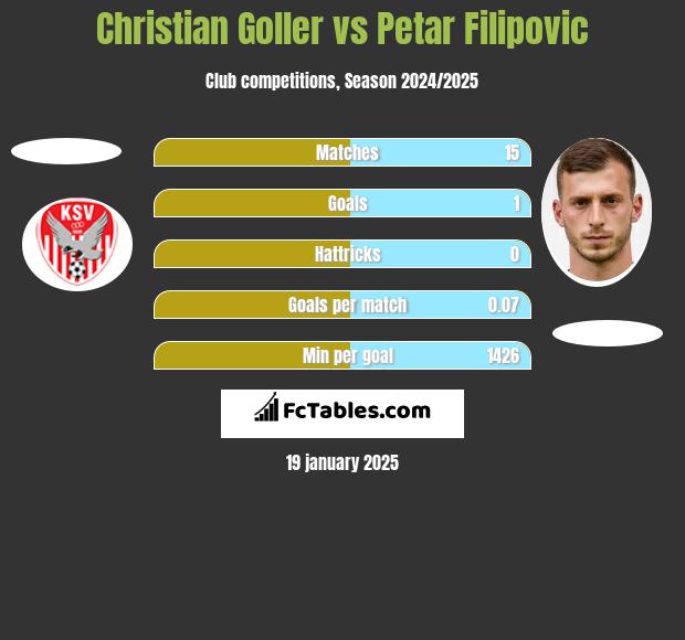 Christian Goller vs Petar Filipovic h2h player stats