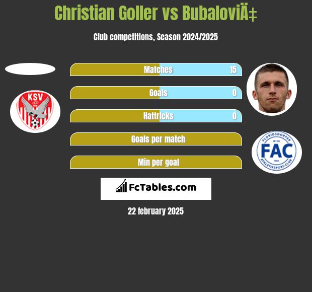 Christian Goller vs BubaloviÄ‡ h2h player stats