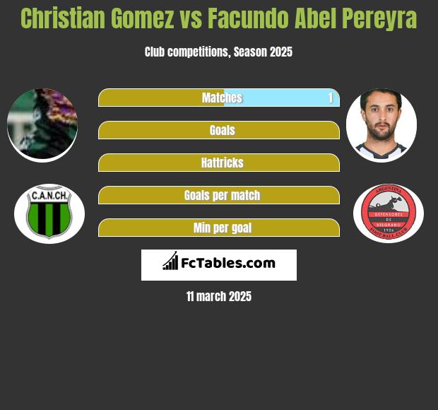 Christian Gomez vs Facundo Abel Pereyra h2h player stats