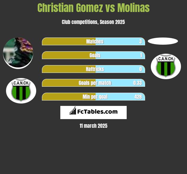 Christian Gomez vs Molinas h2h player stats