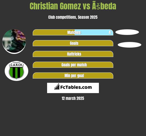 Christian Gomez vs Ãšbeda h2h player stats