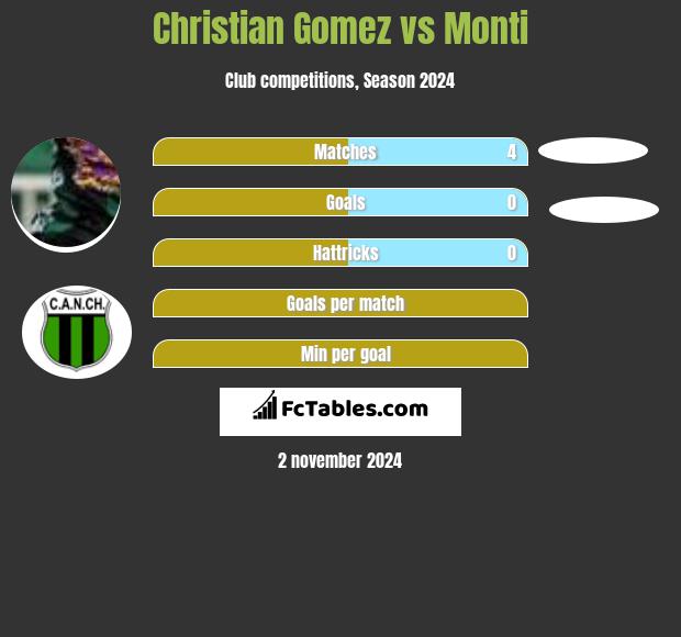 Christian Gomez vs Monti h2h player stats