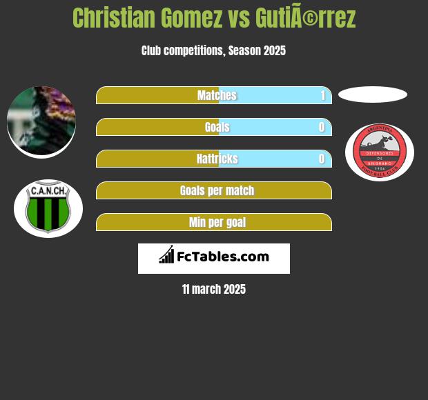 Christian Gomez vs GutiÃ©rrez h2h player stats