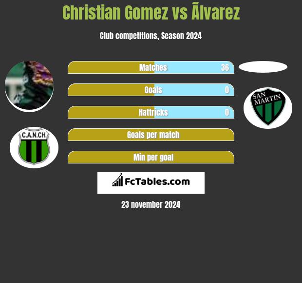 Christian Gomez vs Ãlvarez h2h player stats