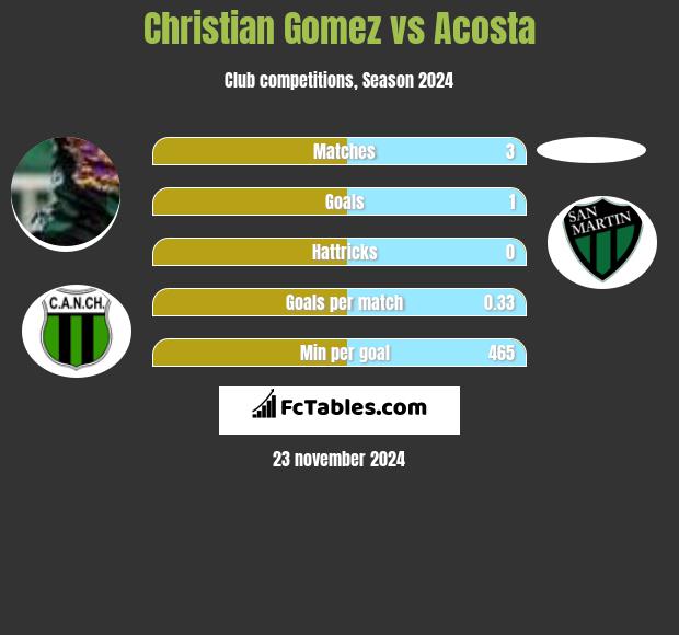 Christian Gomez vs Acosta h2h player stats